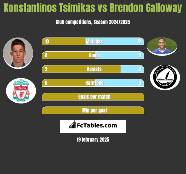 Konstantinos Tsimikas vs Brendon Galloway h2h player stats