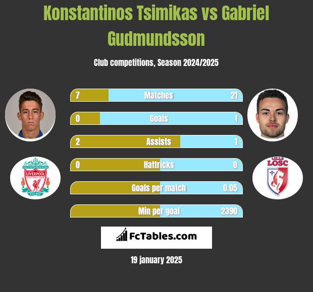 Konstantinos Tsimikas vs Gabriel Gudmundsson h2h player stats