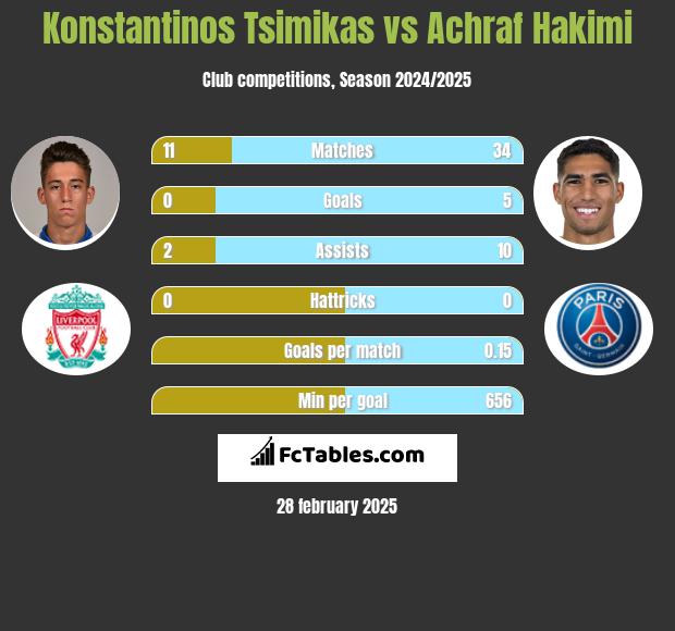 Konstantinos Tsimikas vs Achraf Hakimi h2h player stats