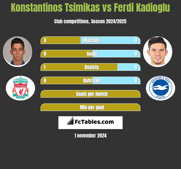 Konstantinos Tsimikas vs Ferdi Kadioglu h2h player stats