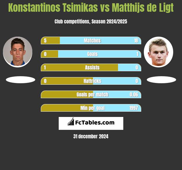 Konstantinos Tsimikas vs Matthijs de Ligt h2h player stats