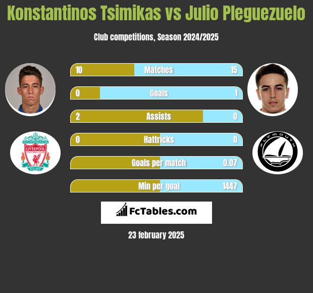 Konstantinos Tsimikas vs Julio Pleguezuelo h2h player stats