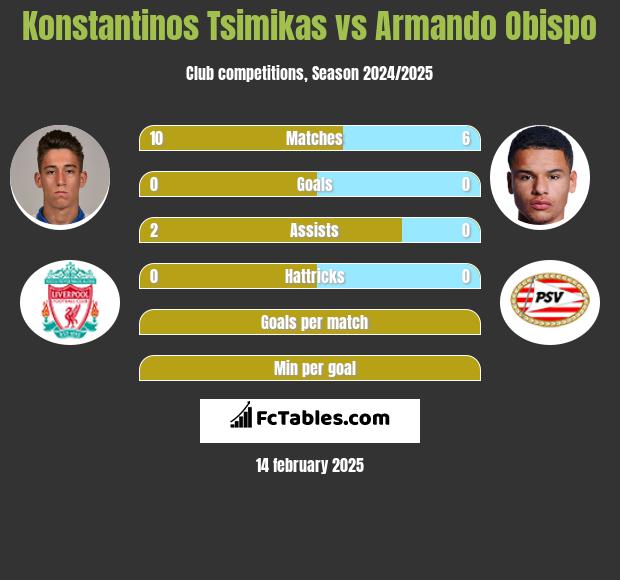 Konstantinos Tsimikas vs Armando Obispo h2h player stats