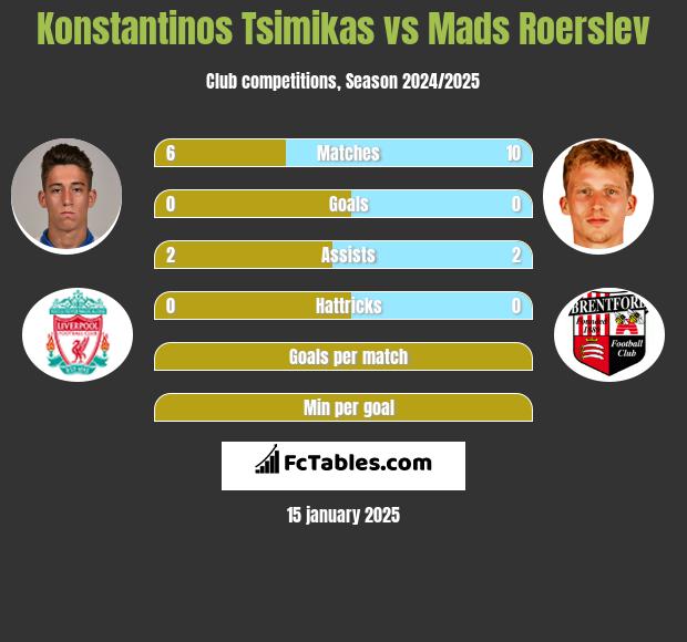 Konstantinos Tsimikas vs Mads Roerslev h2h player stats