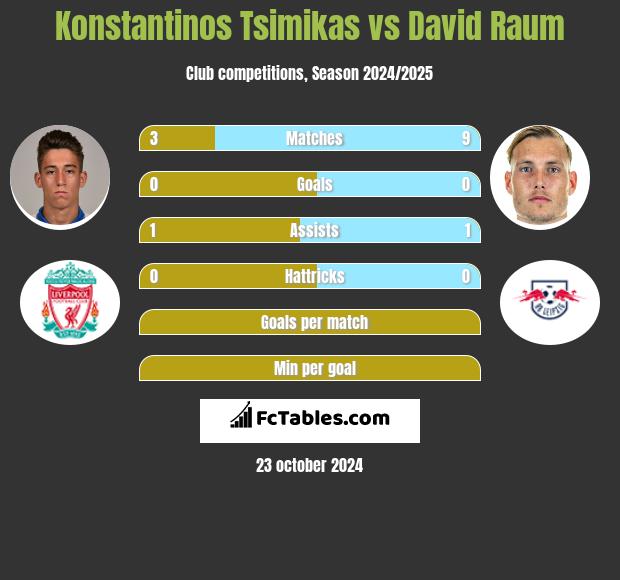 Konstantinos Tsimikas vs David Raum h2h player stats