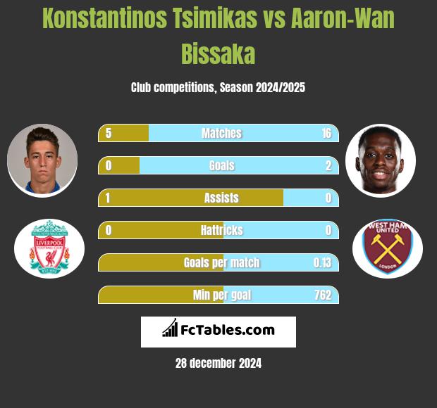 Konstantinos Tsimikas vs Aaron-Wan Bissaka h2h player stats