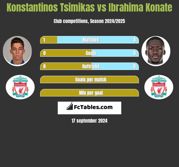 Konstantinos Tsimikas vs Ibrahima Konate h2h player stats