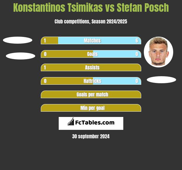 Konstantinos Tsimikas vs Stefan Posch h2h player stats