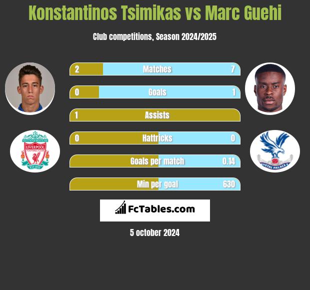 Konstantinos Tsimikas vs Marc Guehi h2h player stats