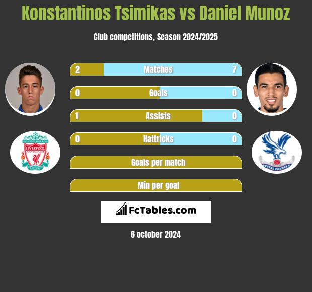 Konstantinos Tsimikas vs Daniel Munoz h2h player stats