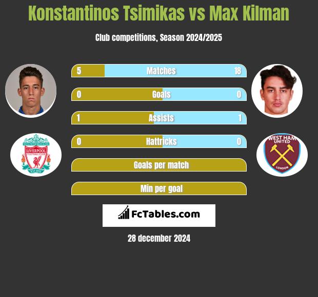 Konstantinos Tsimikas vs Max Kilman h2h player stats