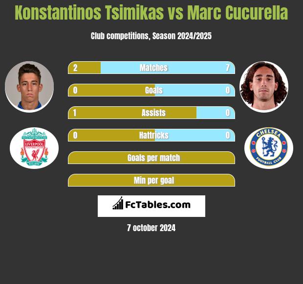 Konstantinos Tsimikas vs Marc Cucurella h2h player stats