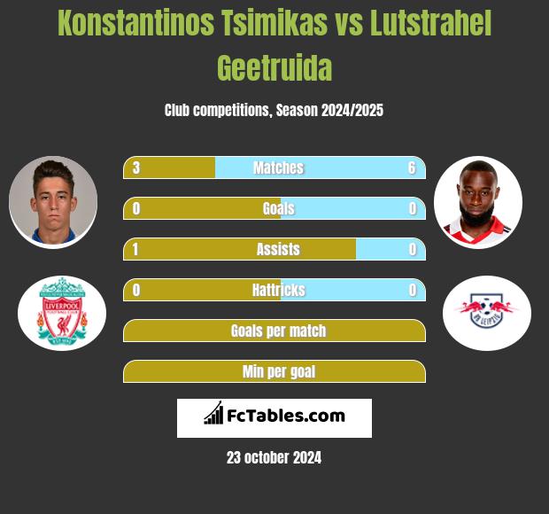 Konstantinos Tsimikas vs Lutstrahel Geetruida h2h player stats