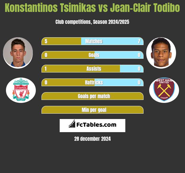 Konstantinos Tsimikas vs Jean-Clair Todibo h2h player stats