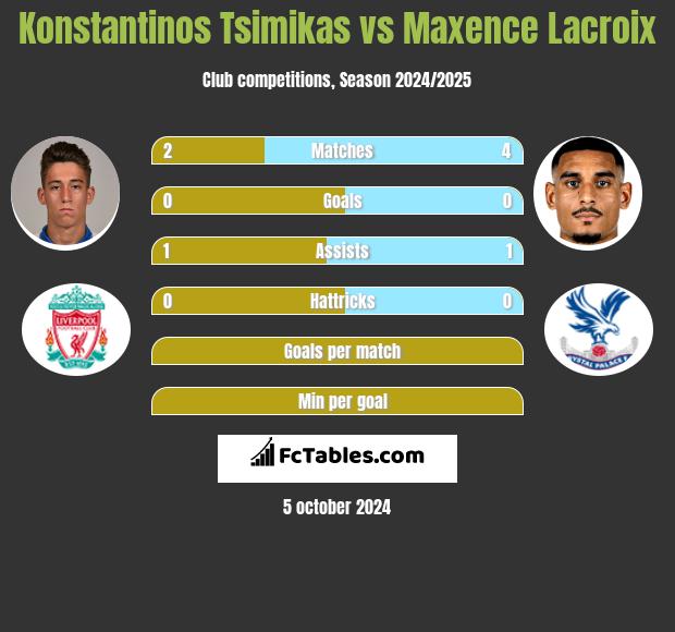 Konstantinos Tsimikas vs Maxence Lacroix h2h player stats