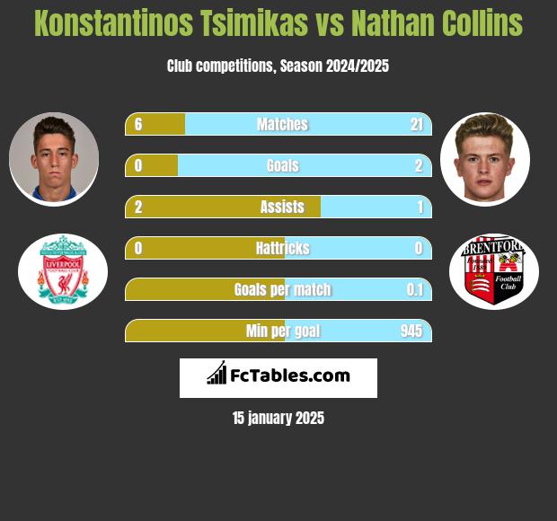 Konstantinos Tsimikas vs Nathan Collins h2h player stats