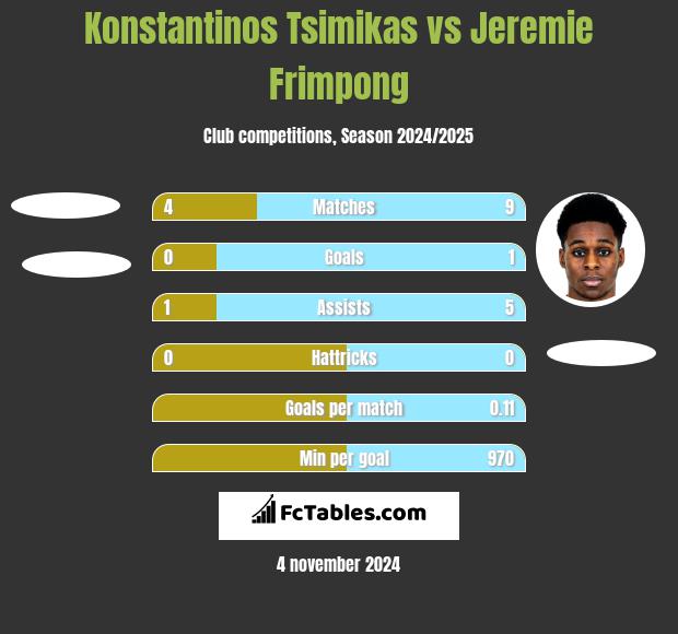 Konstantinos Tsimikas vs Jeremie Frimpong h2h player stats