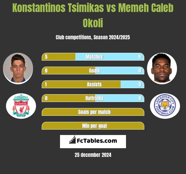 Konstantinos Tsimikas vs Memeh Caleb Okoli h2h player stats