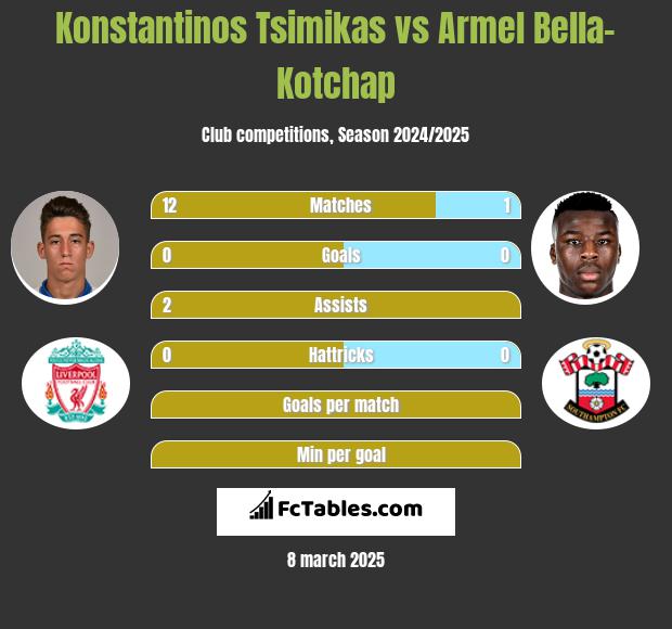 Konstantinos Tsimikas vs Armel Bella-Kotchap h2h player stats