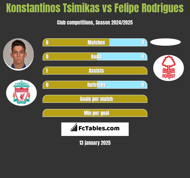 Konstantinos Tsimikas vs Felipe Rodrigues h2h player stats