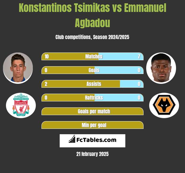 Konstantinos Tsimikas vs Emmanuel Agbadou h2h player stats