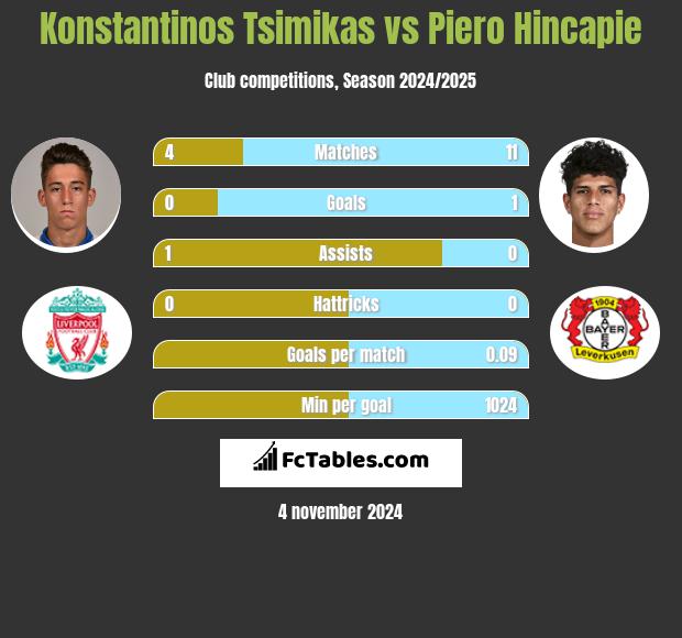 Konstantinos Tsimikas vs Piero Hincapie h2h player stats