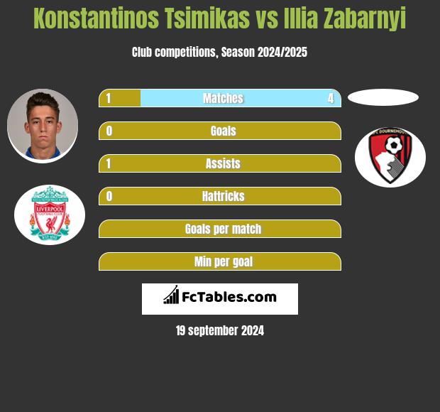 Konstantinos Tsimikas vs Illia Zabarnyi h2h player stats