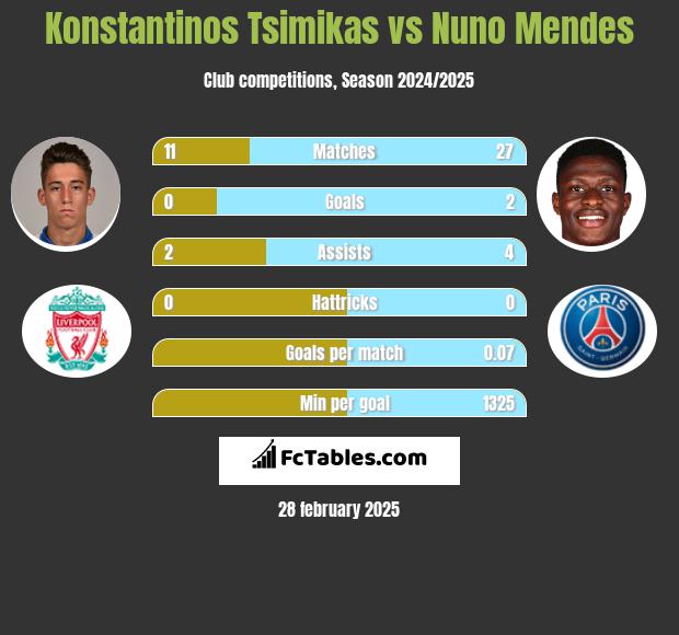 Konstantinos Tsimikas vs Nuno Mendes h2h player stats