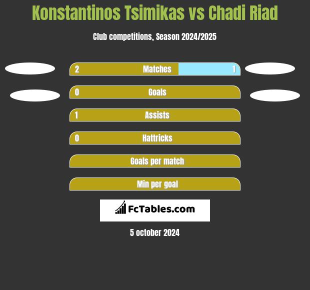 Konstantinos Tsimikas vs Chadi Riad h2h player stats