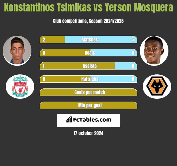 Konstantinos Tsimikas vs Yerson Mosquera h2h player stats