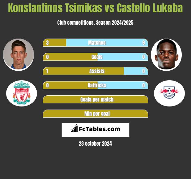 Konstantinos Tsimikas vs Castello Lukeba h2h player stats