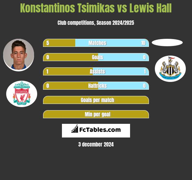 Konstantinos Tsimikas vs Lewis Hall h2h player stats