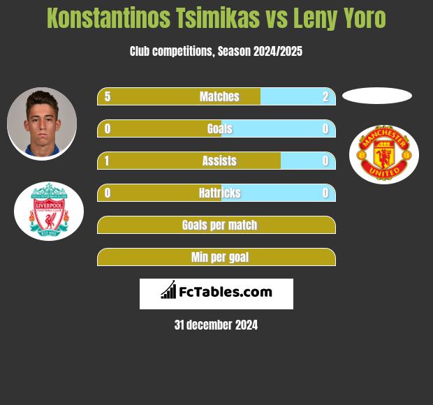 Konstantinos Tsimikas vs Leny Yoro h2h player stats