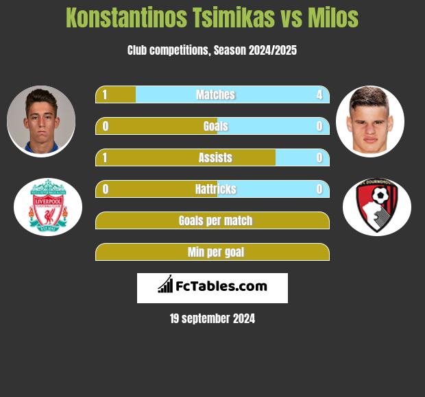 Konstantinos Tsimikas vs Milos h2h player stats