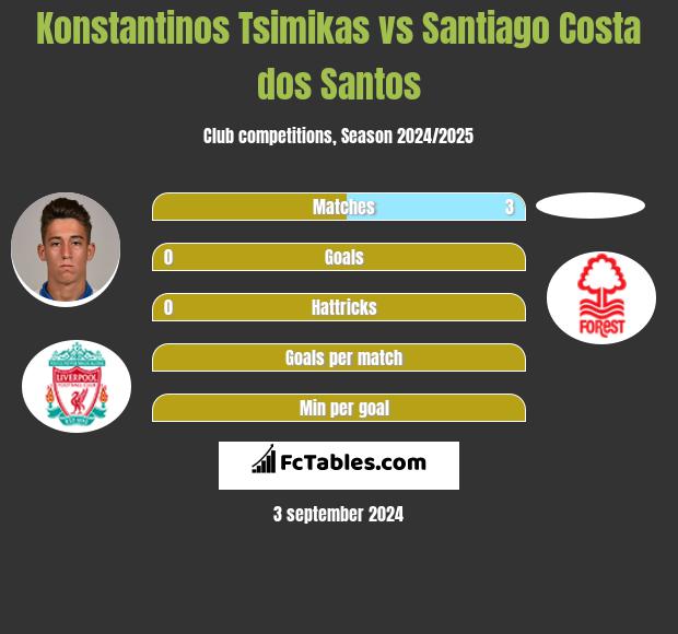 Konstantinos Tsimikas vs Santiago Costa dos Santos h2h player stats