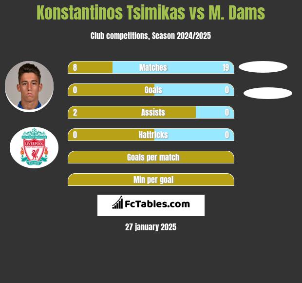 Konstantinos Tsimikas vs M. Dams h2h player stats