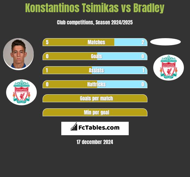 Konstantinos Tsimikas vs Bradley h2h player stats