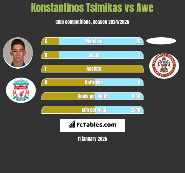 Konstantinos Tsimikas vs Awe h2h player stats