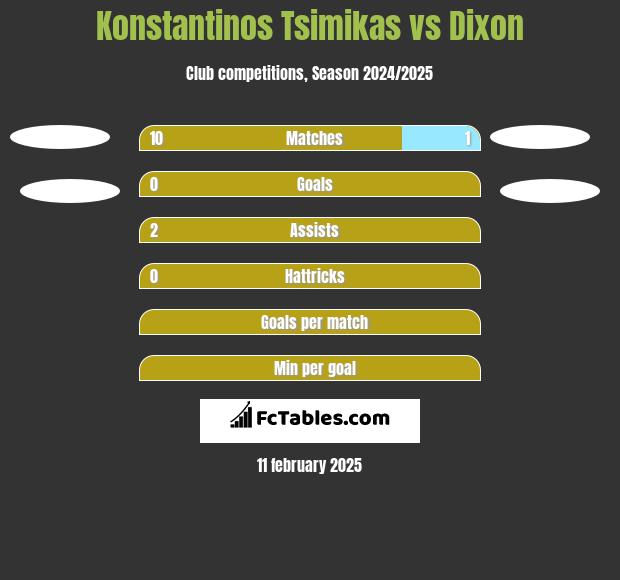 Konstantinos Tsimikas vs Dixon h2h player stats