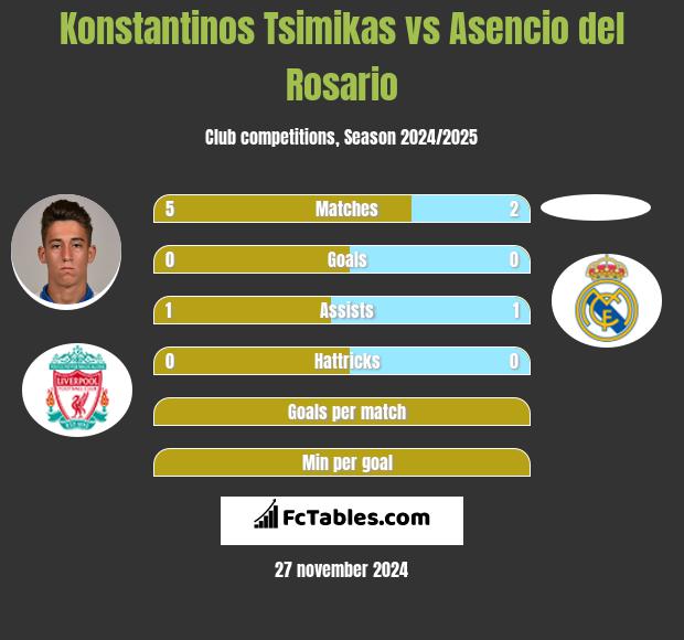 Konstantinos Tsimikas vs Asencio del Rosario h2h player stats