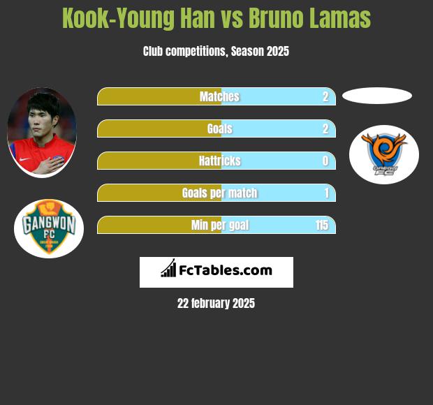 Kook-Young Han vs Bruno Lamas h2h player stats