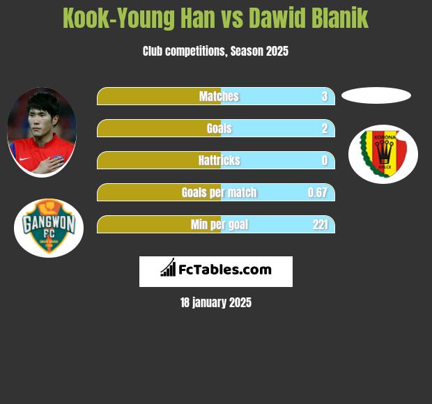 Kook-Young Han vs Dawid Blanik h2h player stats