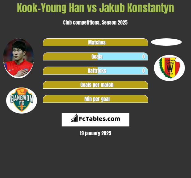 Kook-Young Han vs Jakub Konstantyn h2h player stats