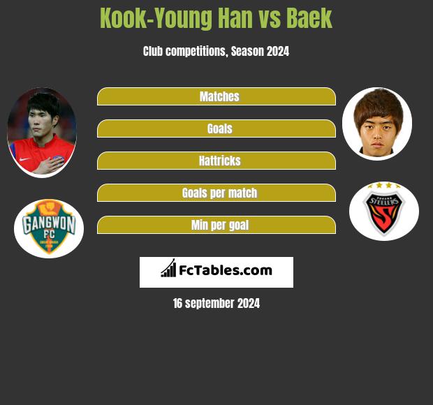 Kook-Young Han vs Baek h2h player stats