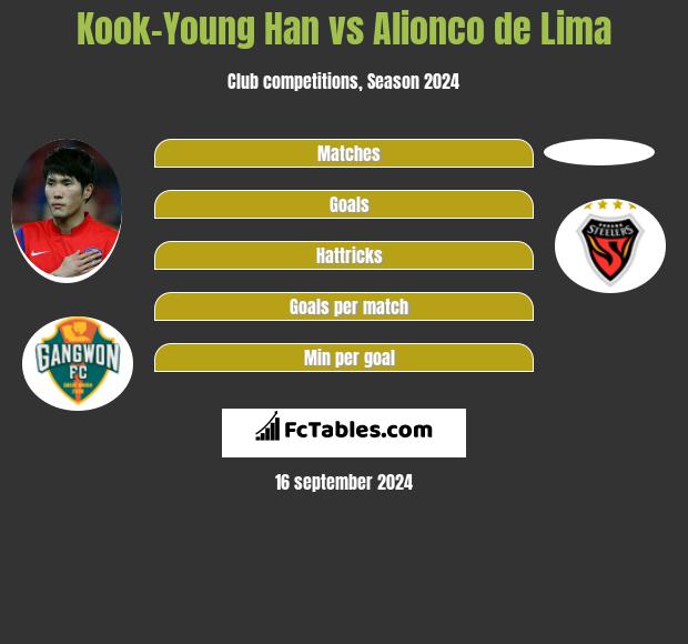 Kook-Young Han vs Alionco de Lima h2h player stats