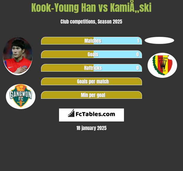 Kook-Young Han vs KamiÅ„ski h2h player stats