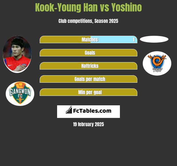 Kook-Young Han vs Yoshino h2h player stats