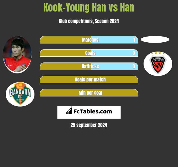 Kook-Young Han vs Han h2h player stats