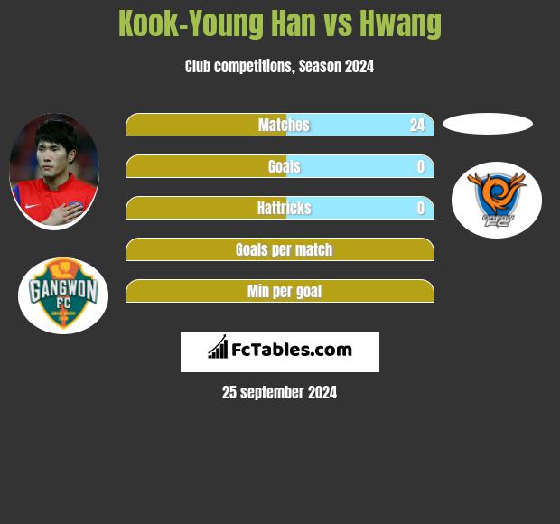 Kook-Young Han vs Hwang h2h player stats