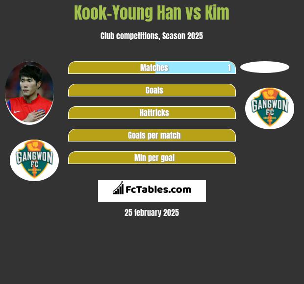 Kook-Young Han vs Kim h2h player stats